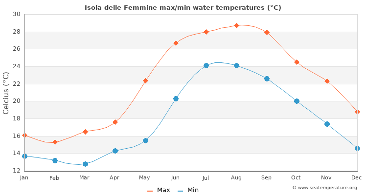Isola delle Femmine average maximum / minimum water temperatures