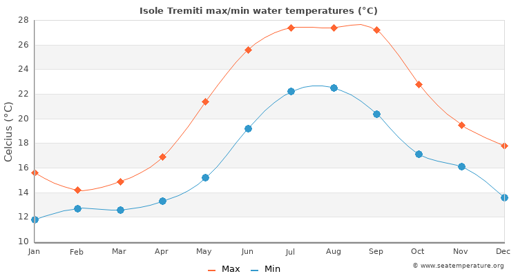 Isole Tremiti average maximum / minimum water temperatures