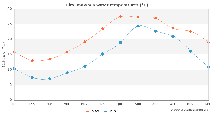 Ōita- average maximum / minimum water temperatures