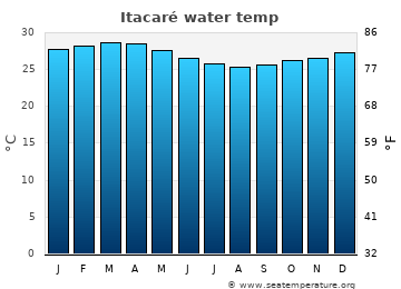 Itacaré average sea sea_temperature chart