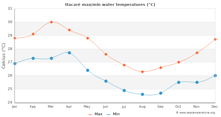 Itacaré average maximum / minimum water temperatures