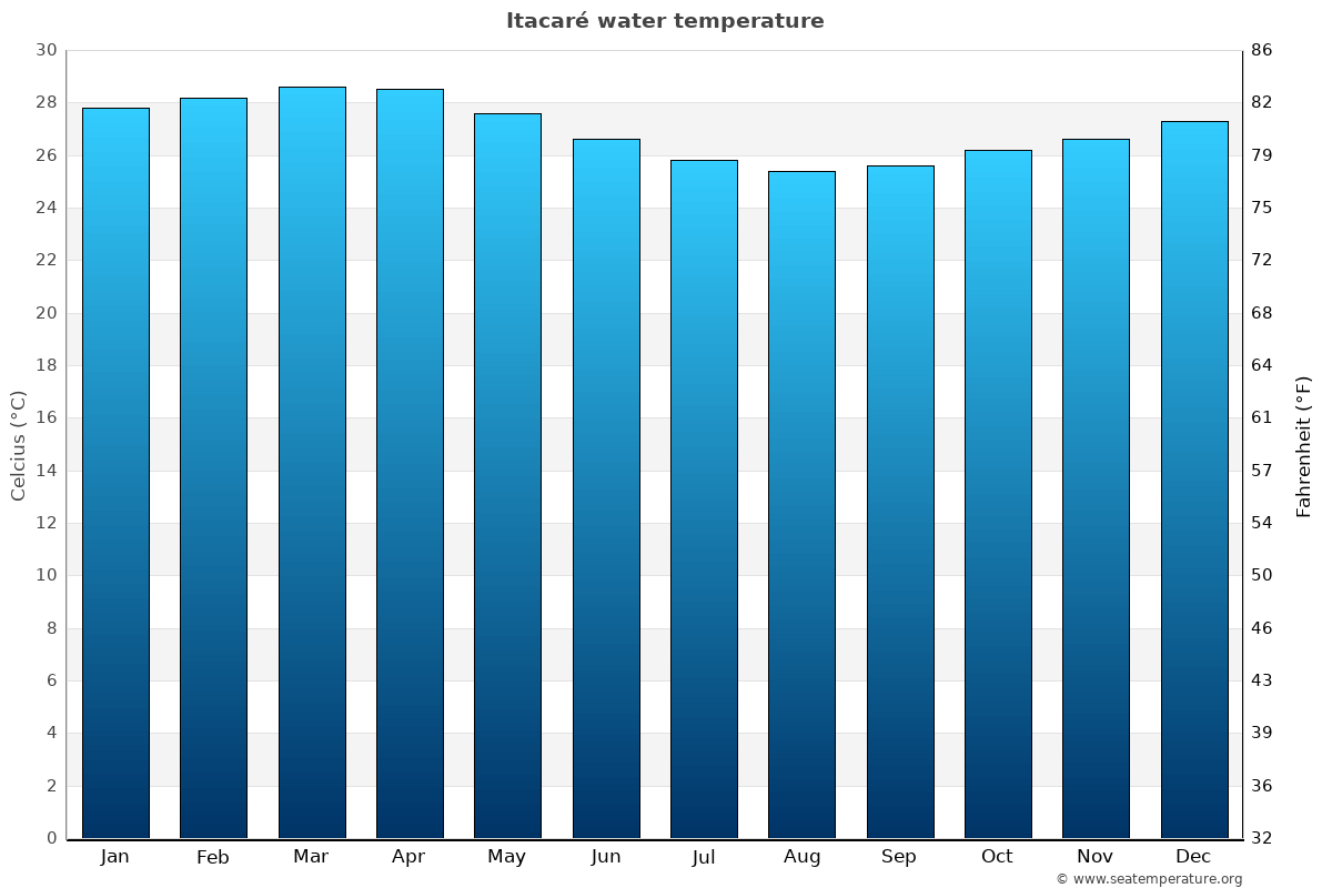 Itacaré sea temperature graph Itacaré average water temp chart