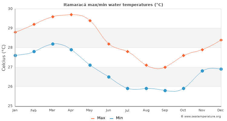 Itamaracá average maximum / minimum water temperatures