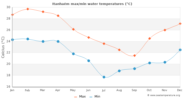 Itanhaém average maximum / minimum water temperatures
