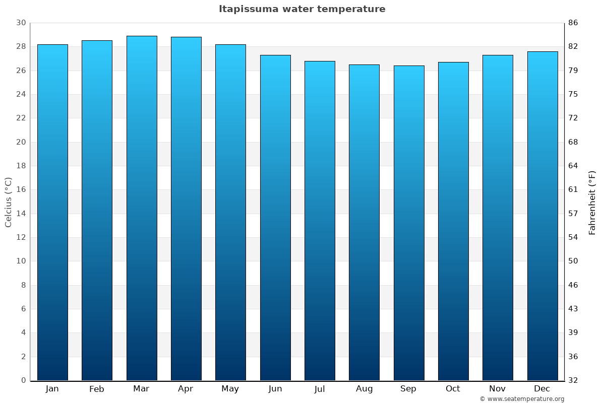 Itapissuma average water temp chart