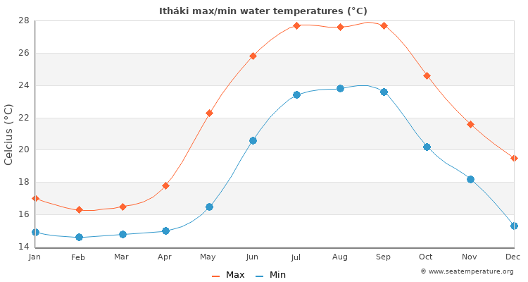 Itháki average maximum / minimum water temperatures