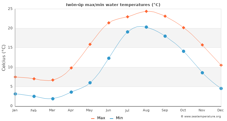 Iwŏn-ŭp average maximum / minimum water temperatures