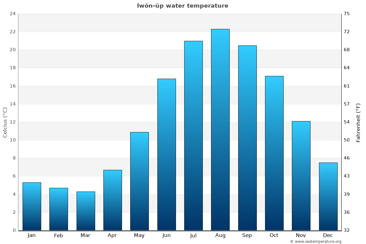 Iwŏn-ŭp average water temp chart