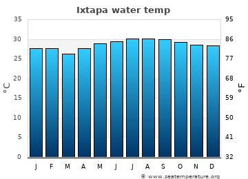 Ixtapa average water temp