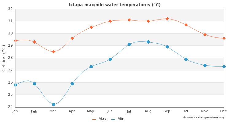 Ixtapa average maximum / minimum water temperatures