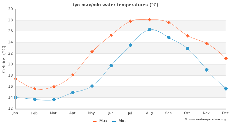 Iyo average maximum / minimum water temperatures