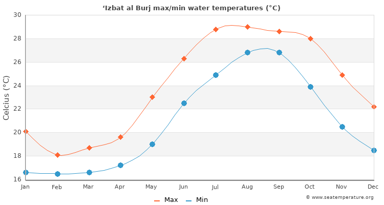 ‘Izbat al Burj average maximum / minimum water temperatures