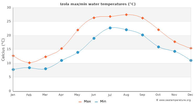 Izola average maximum / minimum water temperatures