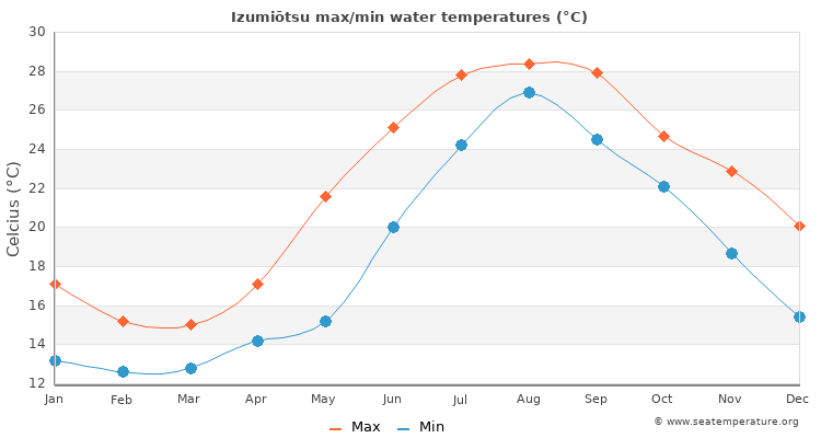 Izumiōtsu average maximum / minimum water temperatures