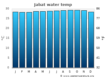 Jabat average water temp