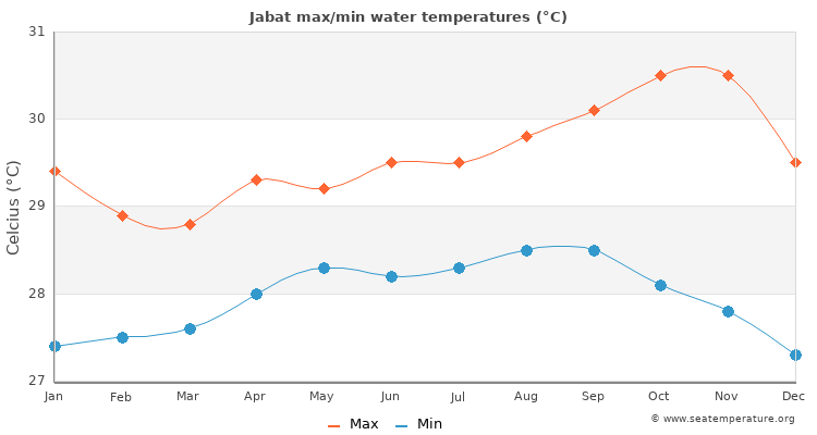 Jabat average maximum / minimum water temperatures