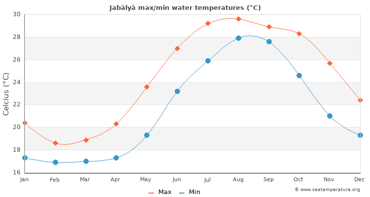 Jabālyā average maximum / minimum water temperatures