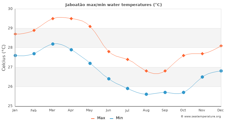 Jaboatão average maximum / minimum water temperatures
