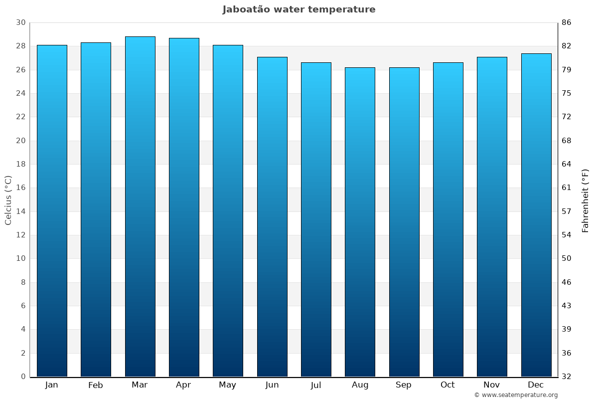 Jaboatão sea temperature graph Jaboatão average water temp chart
