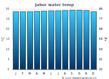 Jabor average water temp