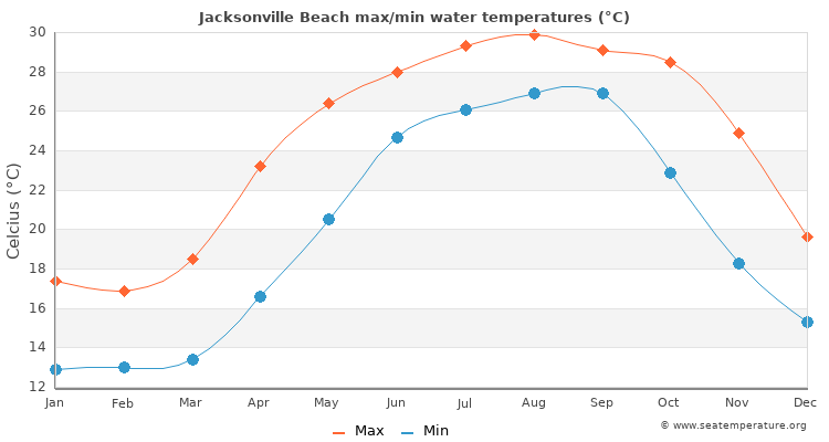 Jacksonville Beach average maximum / minimum water temperatures