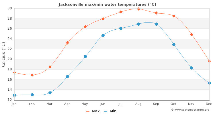 Jacksonville average maximum / minimum water temperatures