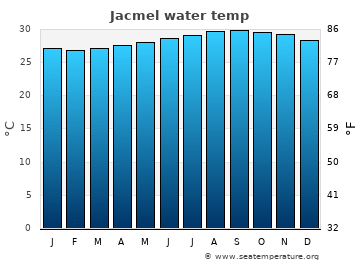 Jacmel average sea sea_temperature chart