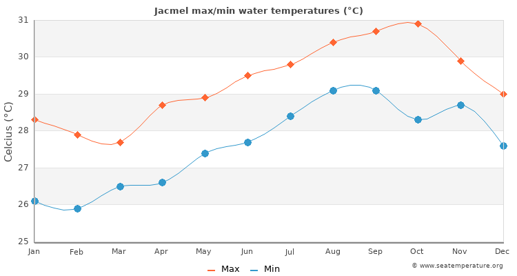 Jacmel average maximum / minimum water temperatures