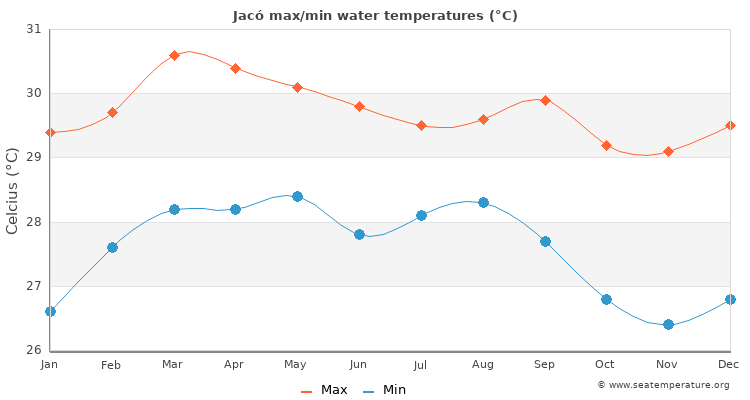 Jacó average maximum / minimum water temperatures