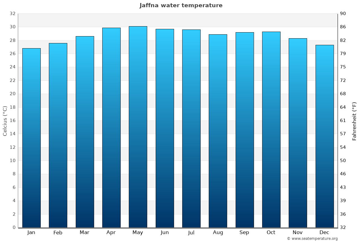 Jaffna sea temperature graph Jaffna average water temp chart