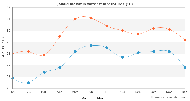 Jalaud average maximum / minimum water temperatures