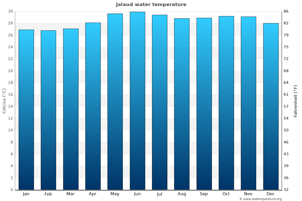 Jalaud sea temperature graph Jalaud average water temp chart