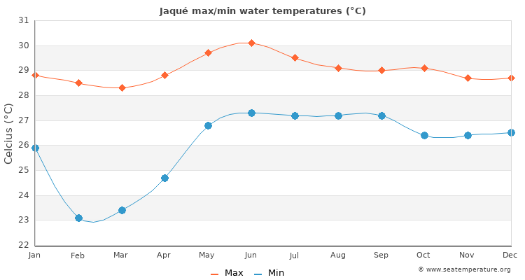 Jaqué average maximum / minimum water temperatures