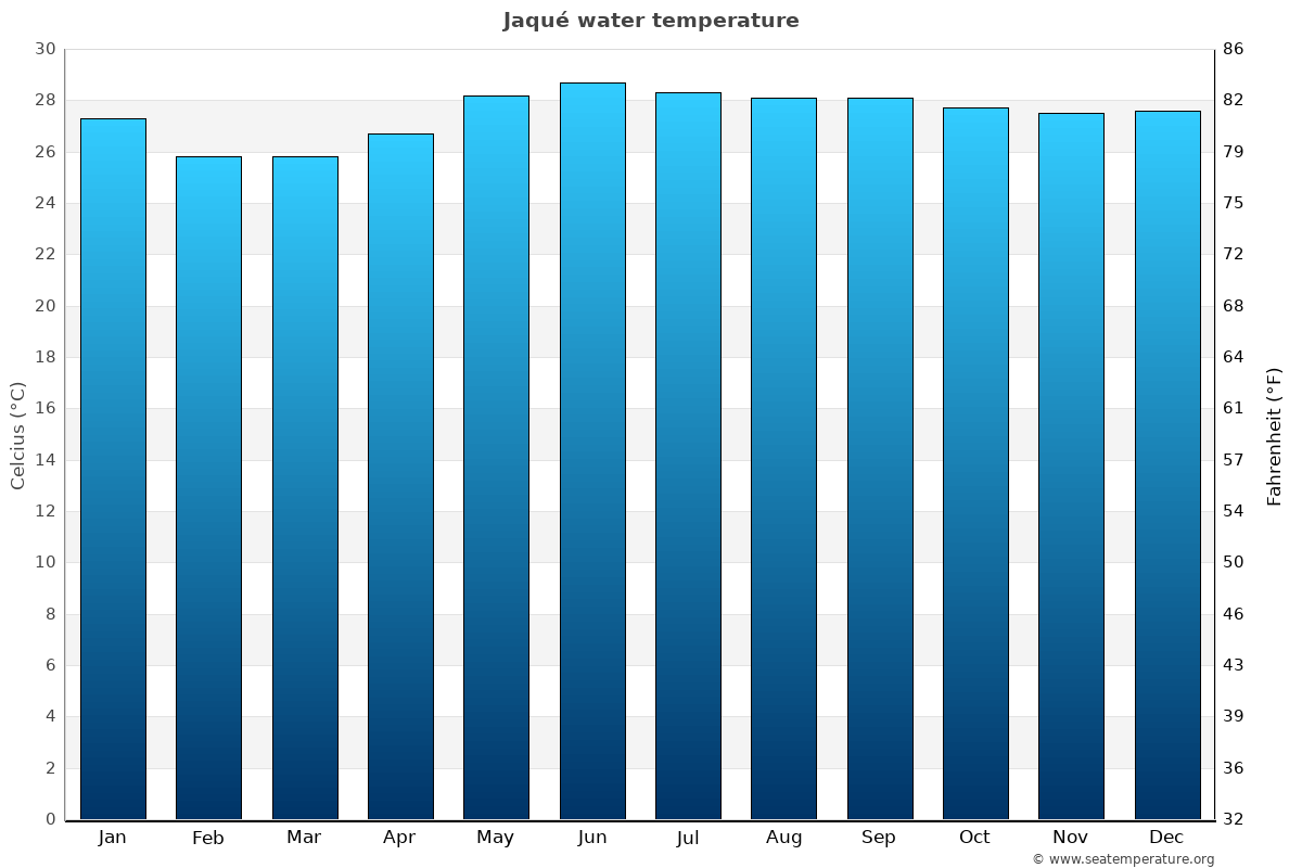 Jaqué sea temperature graph Jaqué average water temp chart