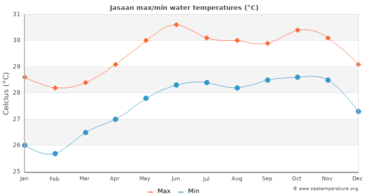 Jasaan average maximum / minimum water temperatures