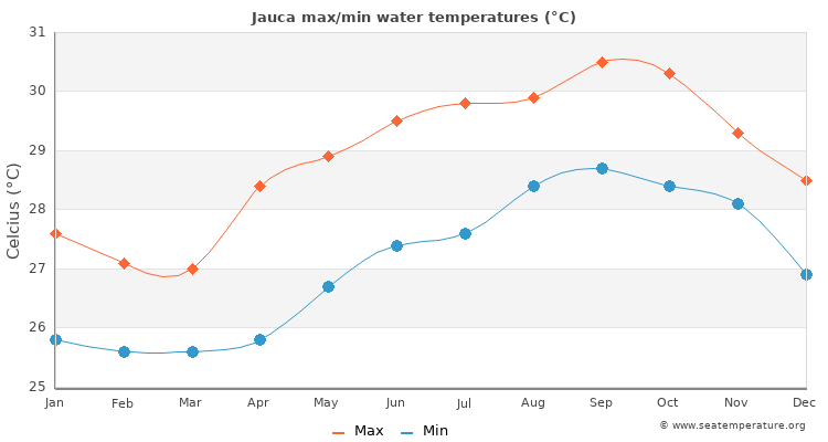 Jauca average maximum / minimum water temperatures