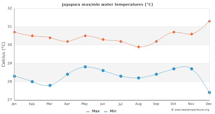 Jayapura average maximum / minimum water temperatures