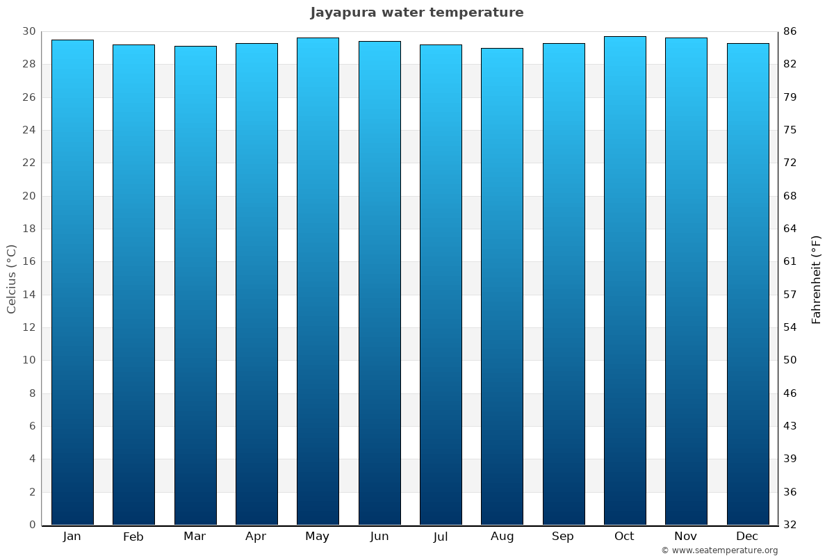 Jayapura average water temp chart