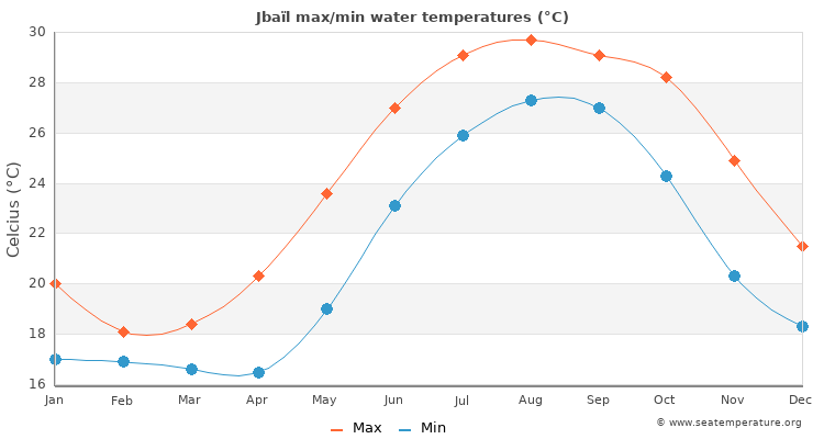 Jbaïl average maximum / minimum water temperatures