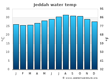 Jeddah average sea sea_temperature chart