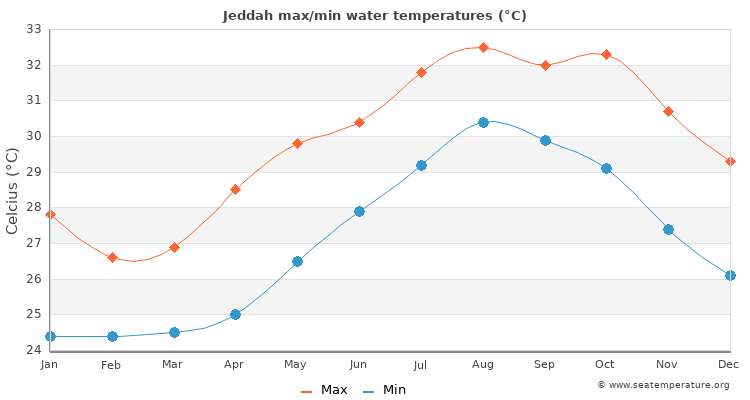 Today temperature jeddah