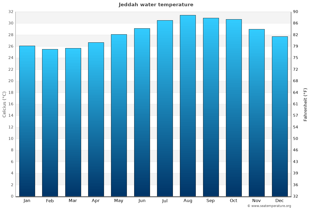 Jeddah today temperature Jeddah Weather