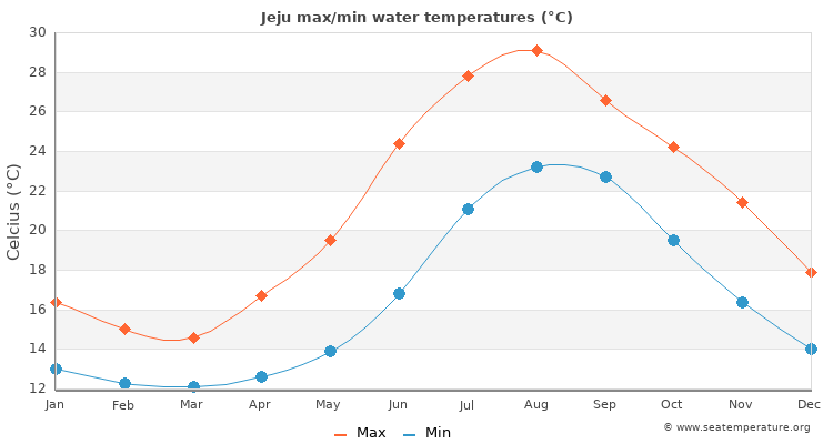 Jeju average maximum / minimum water temperatures