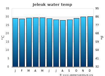 Jeleuk average sea sea_temperature chart