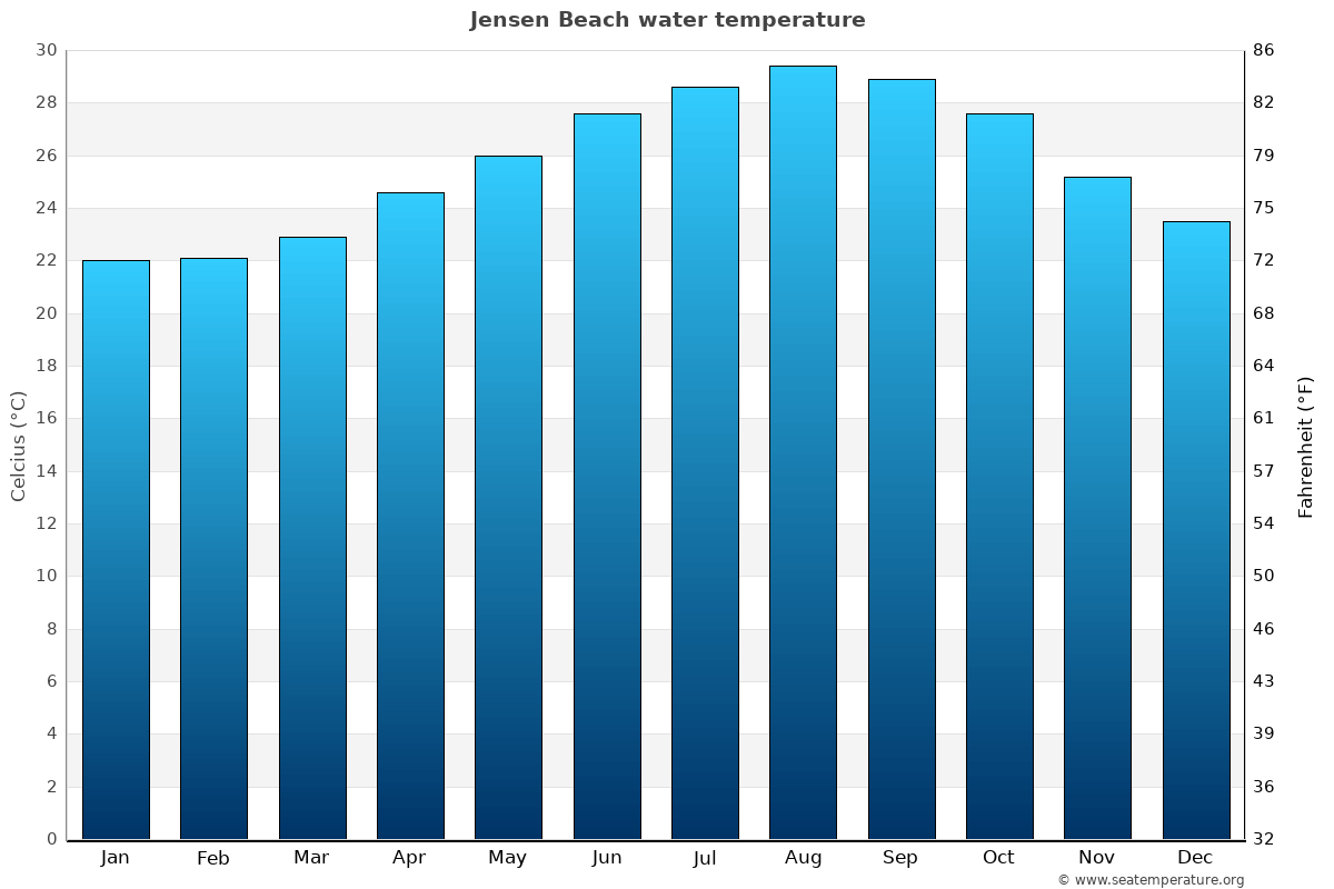 Jensen Beach Water Temperature (FL) | United States