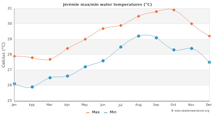 Jérémie average maximum / minimum water temperatures