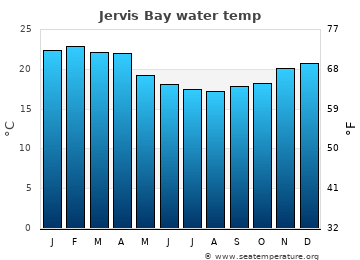 Jervis Bay average sea sea_temperature chart