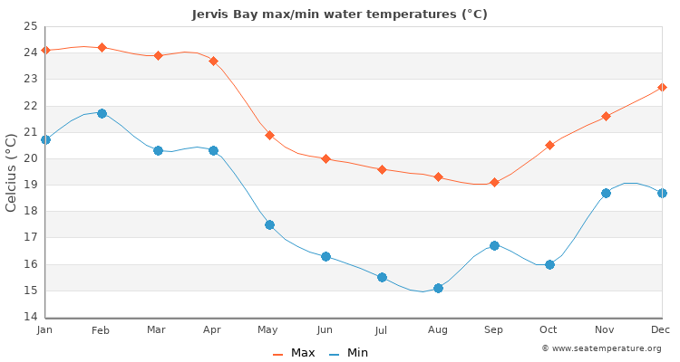 Jervis Bay average maximum / minimum water temperatures