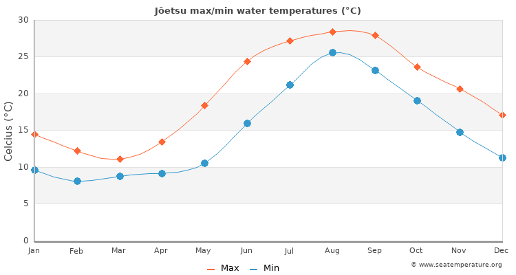 Jōetsu average maximum / minimum water temperatures