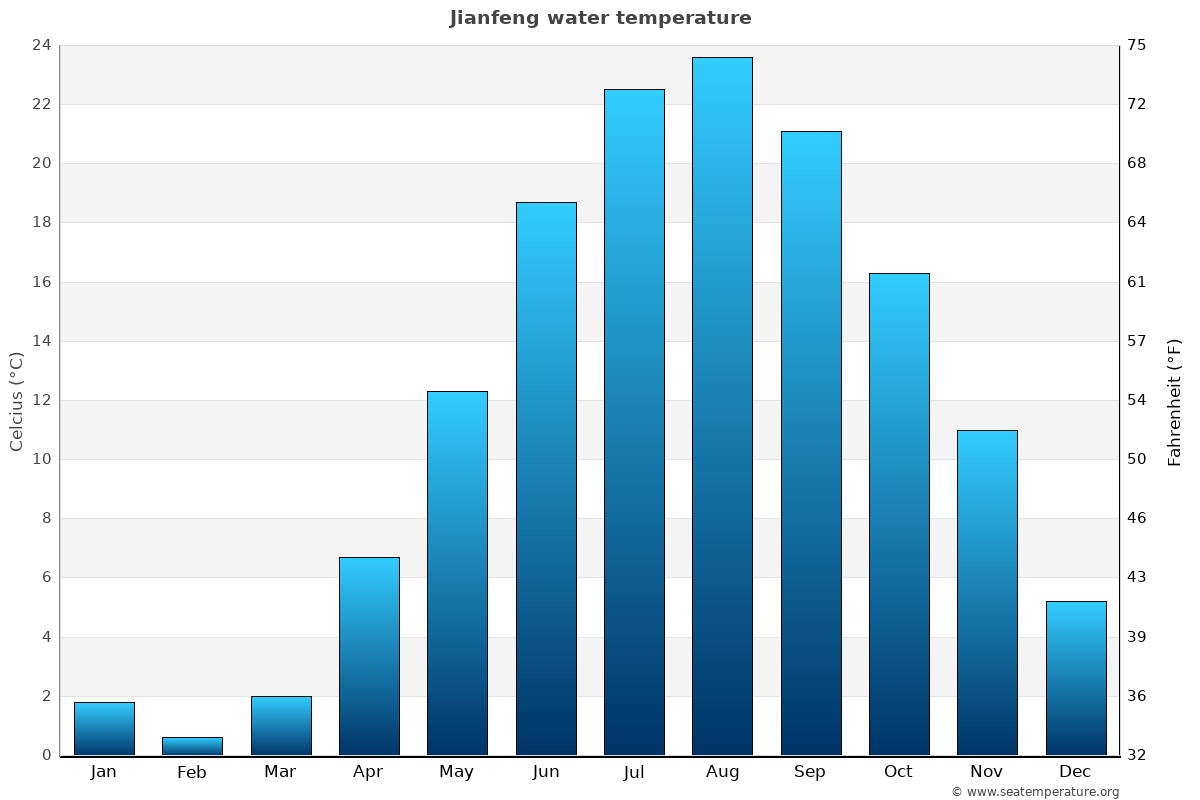 Jianfeng sea temperature graph Jianfeng average water temp chart